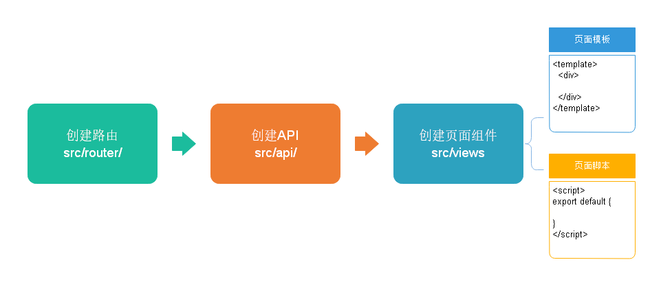 前端页面开发流程——讲师的查询修改删除功能实现