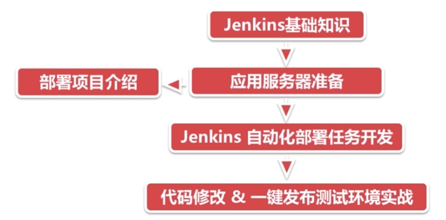 Jenkins简介