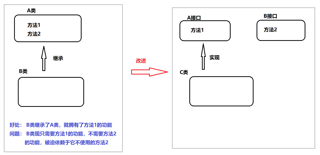 接口隔离原则