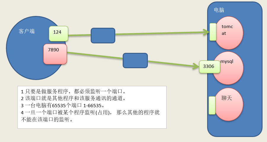 网络中的端口