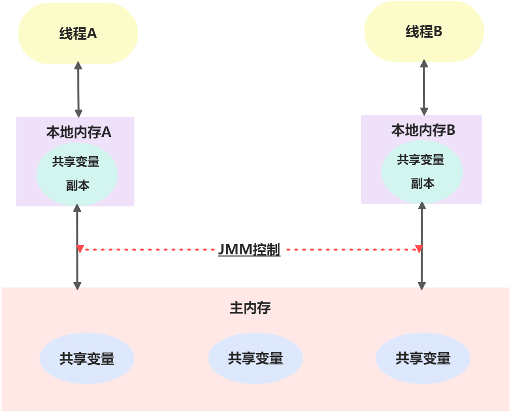 Java内存模型基础