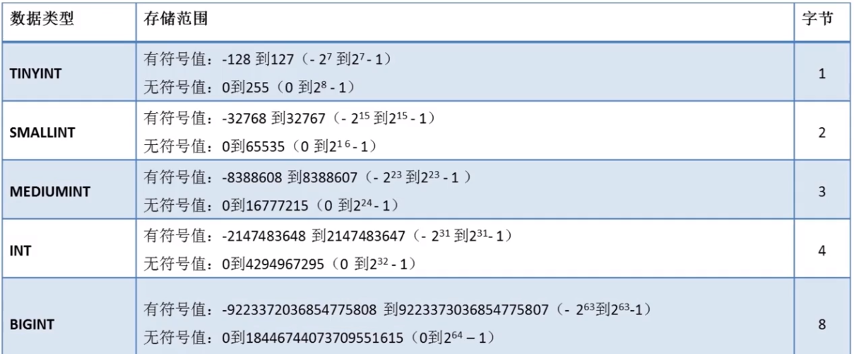 Mysql数值数据类型实战