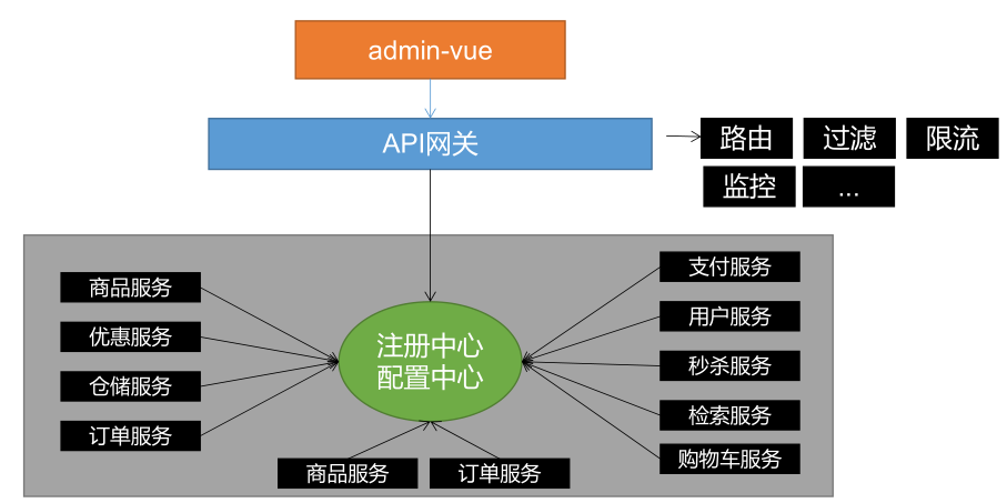 SpringCloud Alibaba与Spring Cloud搭配方案