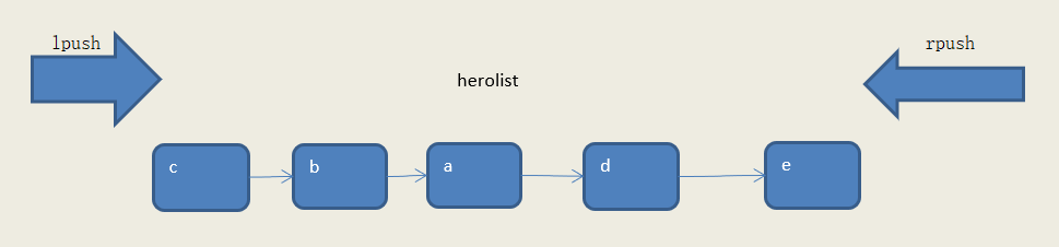 Redis 对 List 的操作