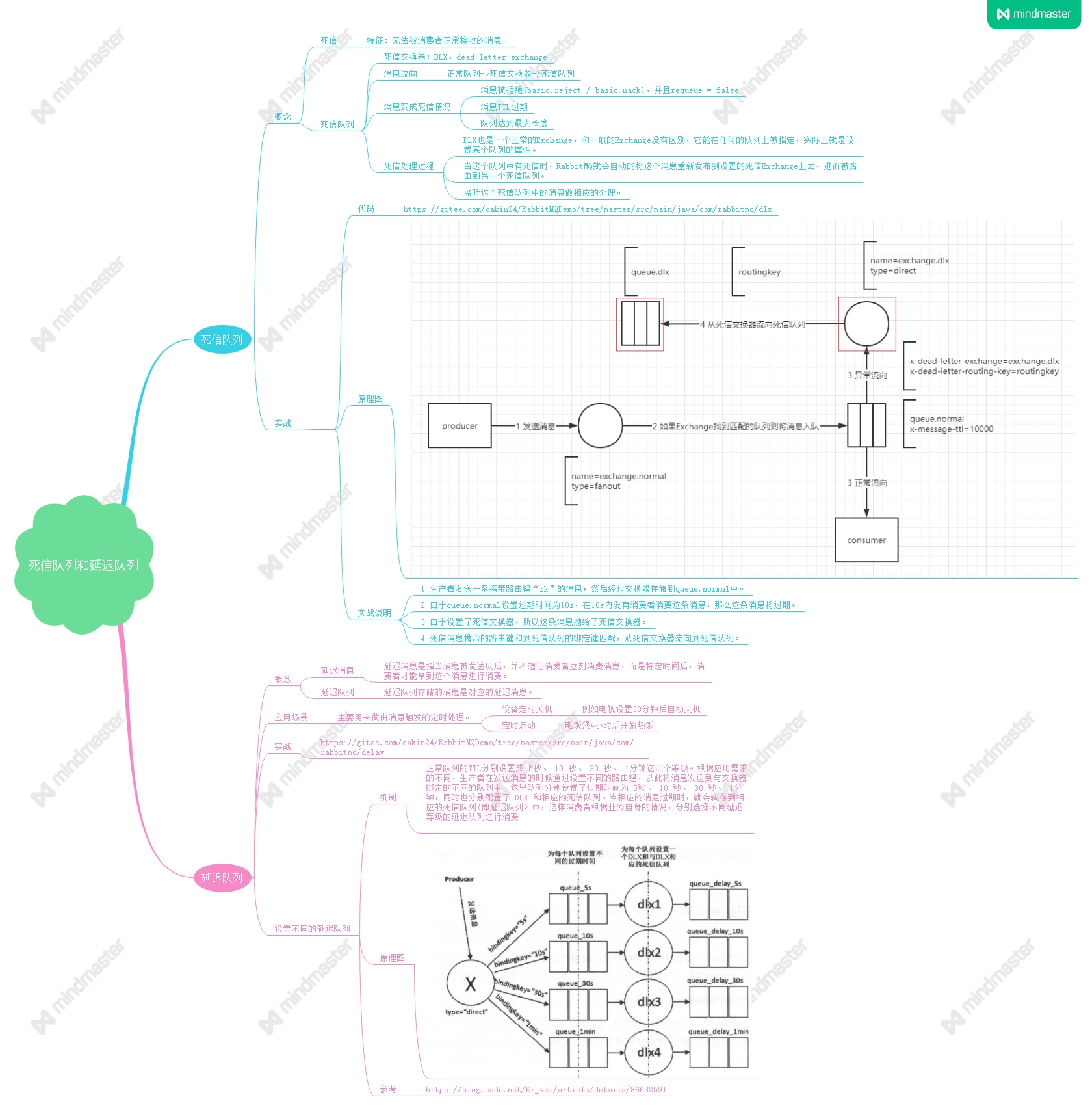 思维导图视频代码揭秘RabbitMQ死信队列和延迟队列
