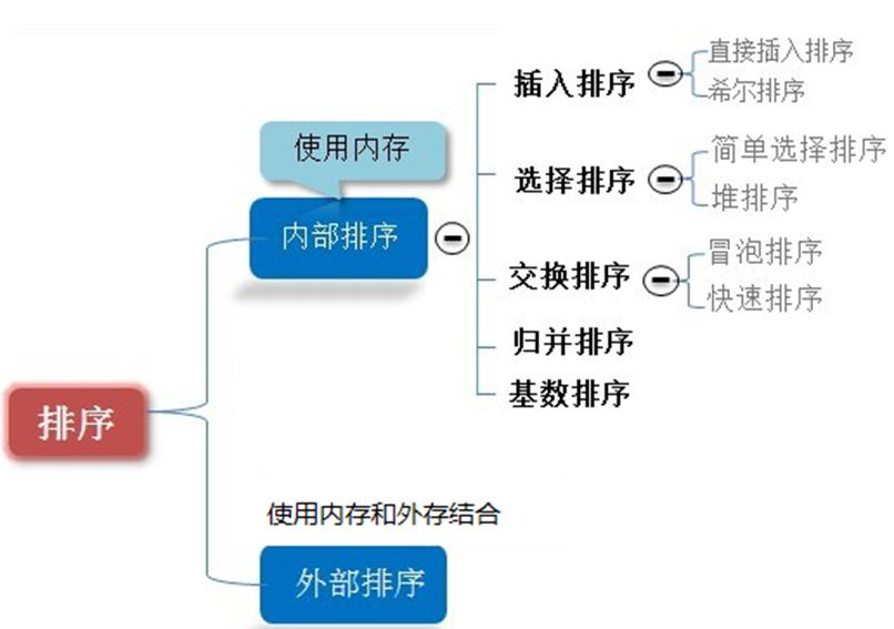 排序算法基础知识