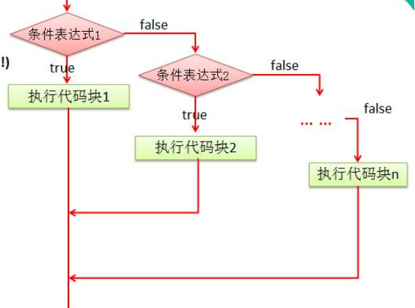 go多分支控制