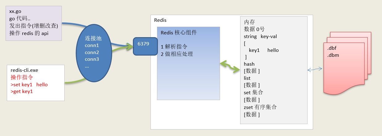 Golang 对 Redis 链接池操作