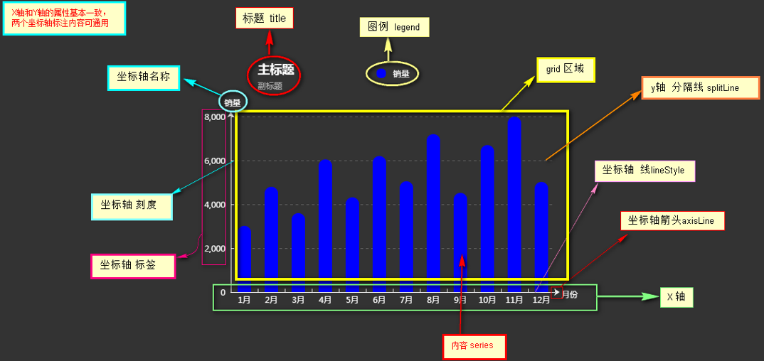 echarts 柱状图 详解与使用集合