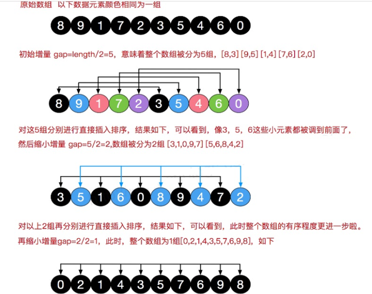 希尔排序算法介绍