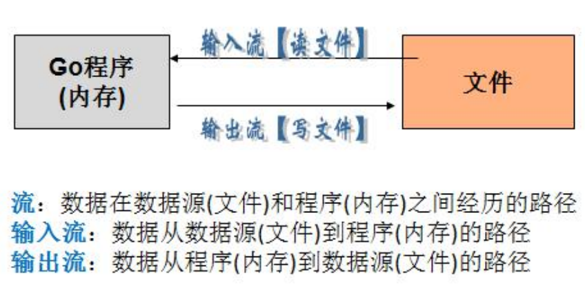 go文件基本介绍