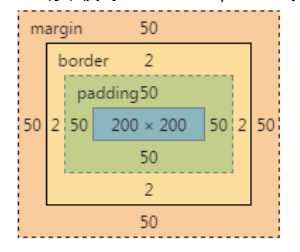 css 怪异盒子模型(ie盒子)