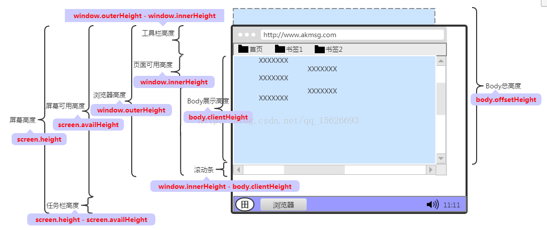 JavaScript获取屏幕、窗口、页面、网页正文等各种高度宽度