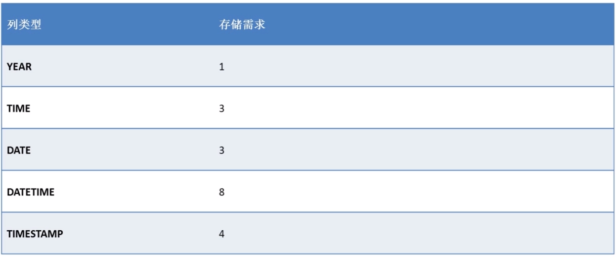 Mysql日期/时间数据类型实战