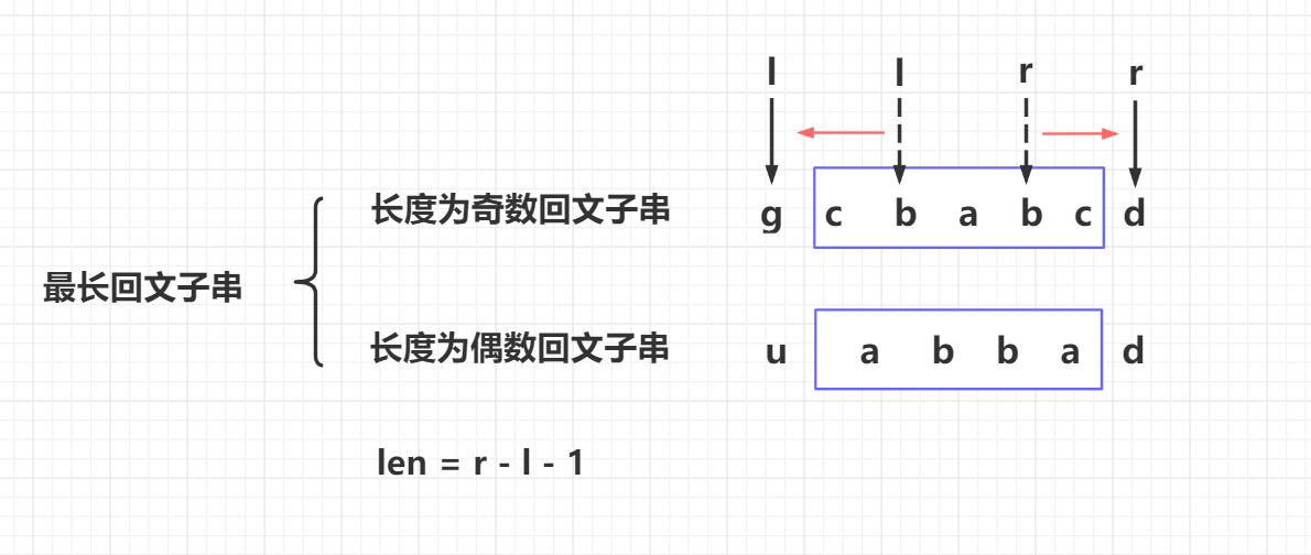 精选力扣500题 第30题 LeetCode 5. 最长回文子串【c++ / java 详细题解】