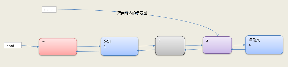 go 实现双向链表