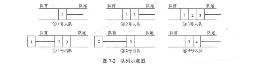 数据结构 —— 队列