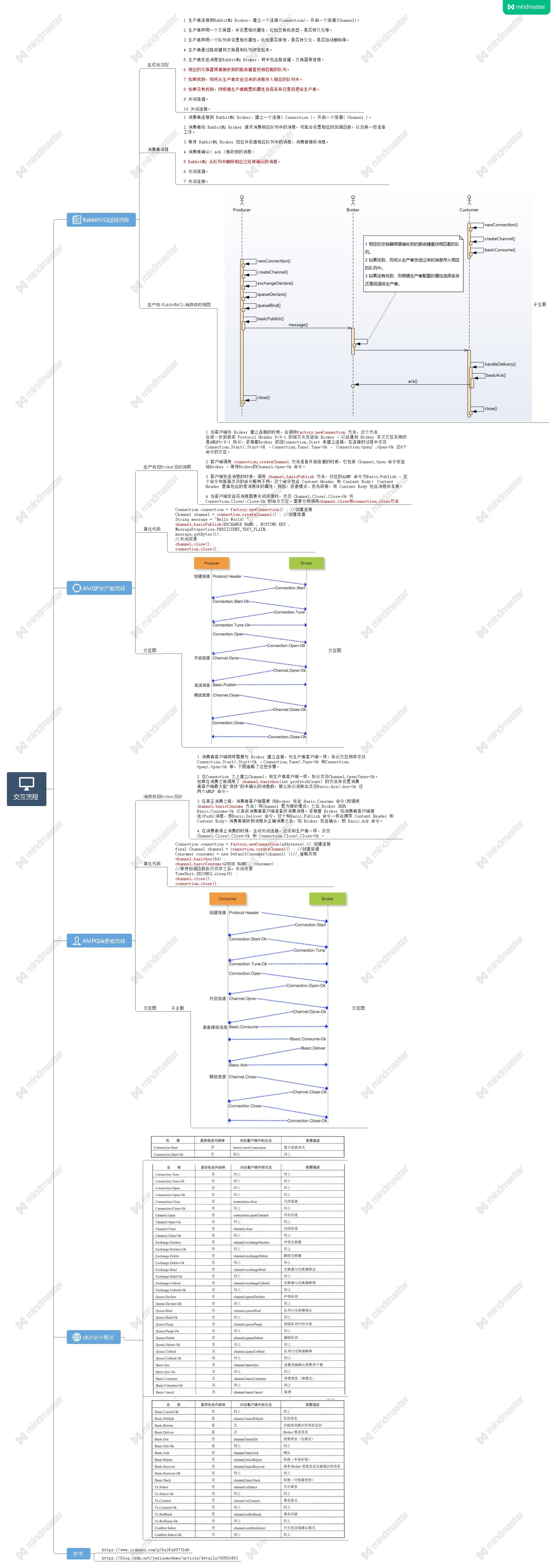 思维导图视频代码揭秘RabbitMQ基本流程