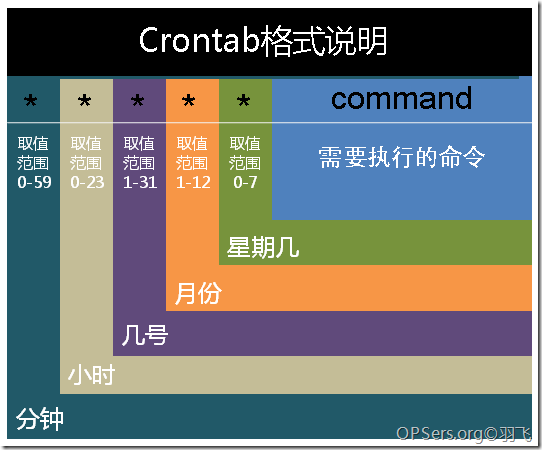 【Linux】Linux定时任务Crontab命令详解