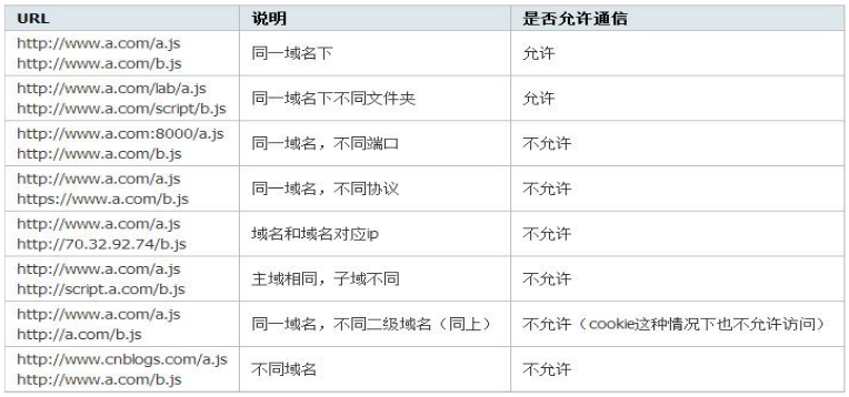 网关统一配置解决跨域问题