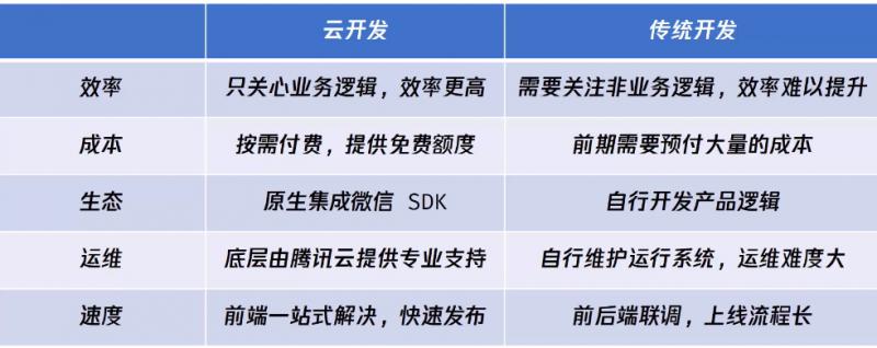 前端微信小程序云开发基础讲解