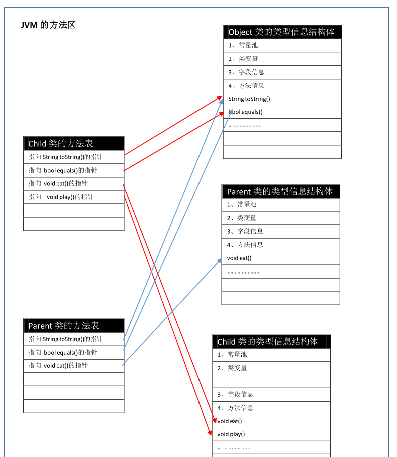 从入门到放弃之JVM角度看Java多态