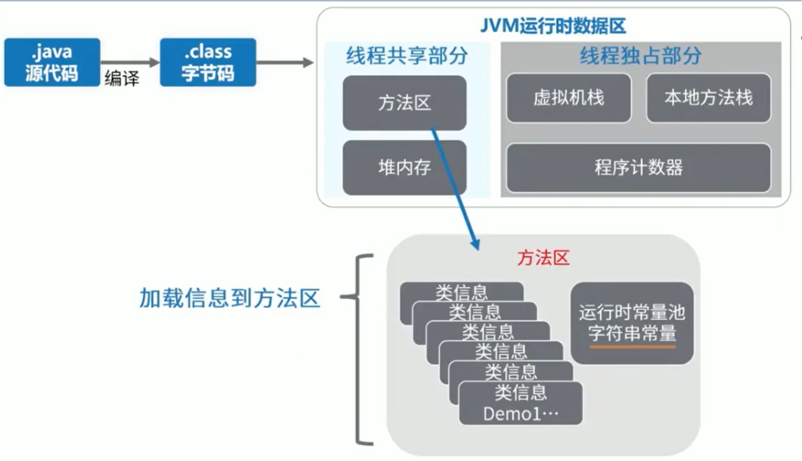 方法区内存结构