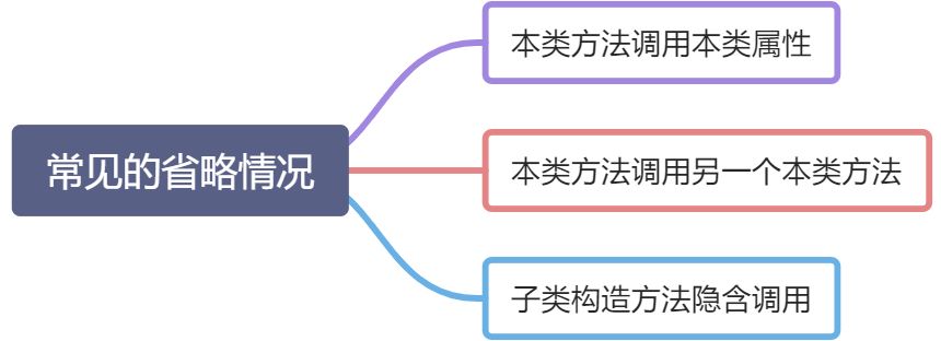 this与super关键字（阿里巴巴面试竟然问道这个了……今天把它盘透彻了！）