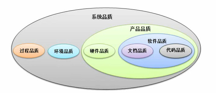 图解系统开发中的品质