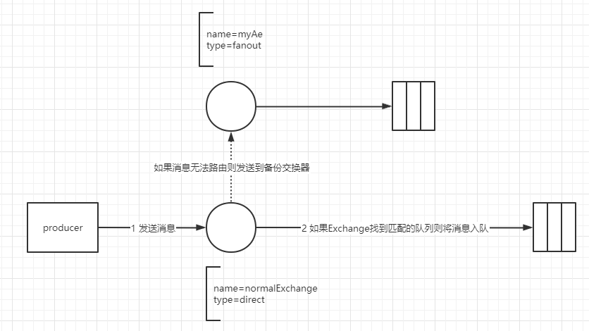 RabbitMQ备份交换器实战