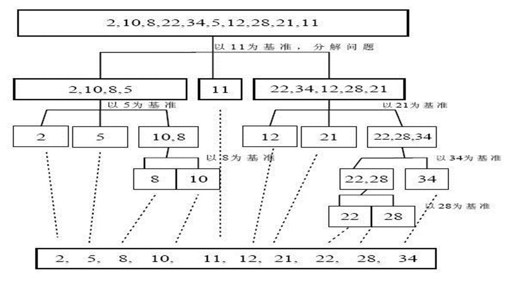 快速排序实战