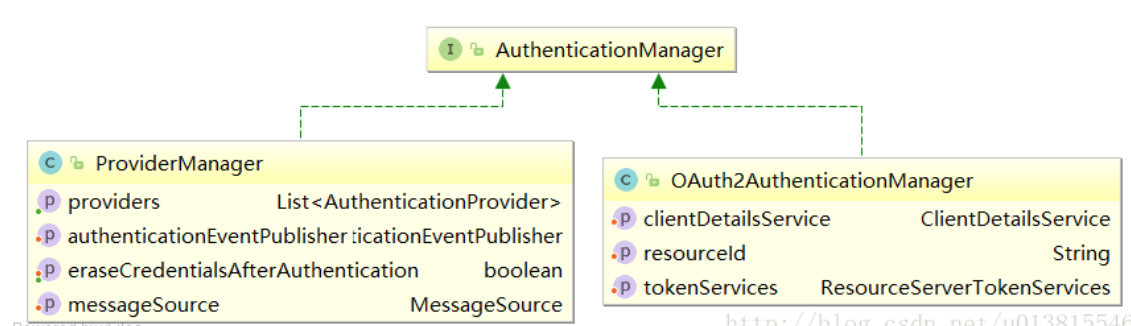 Spring Security OAuth2的client模式访问受限资源