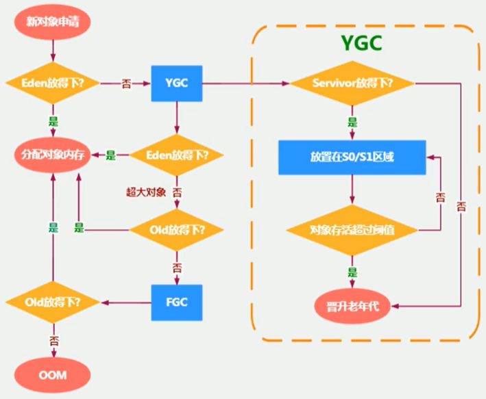 堆中对象分配完全图解与实战