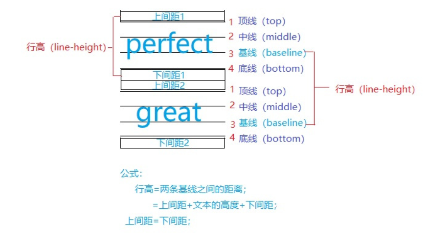 css 行高示意图