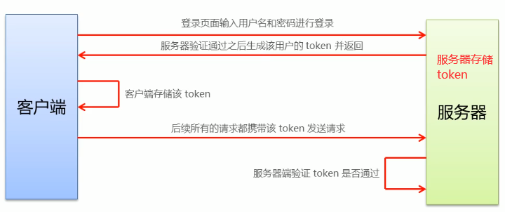 电商后台管理系统登录功能前端实现