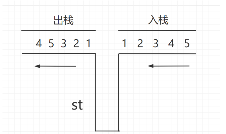 《剑指offer刷题笔记》30、栈的压入、弹出序列【c++详细题解】