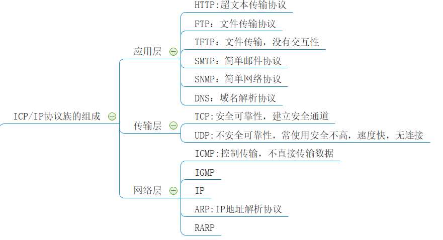 OSI模型和TCP/IP概述