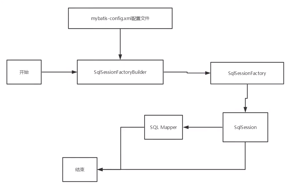 MyBatis生命周期和作用域