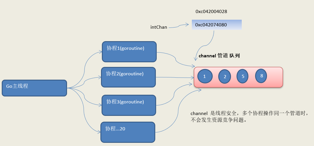 channel 的基本使用