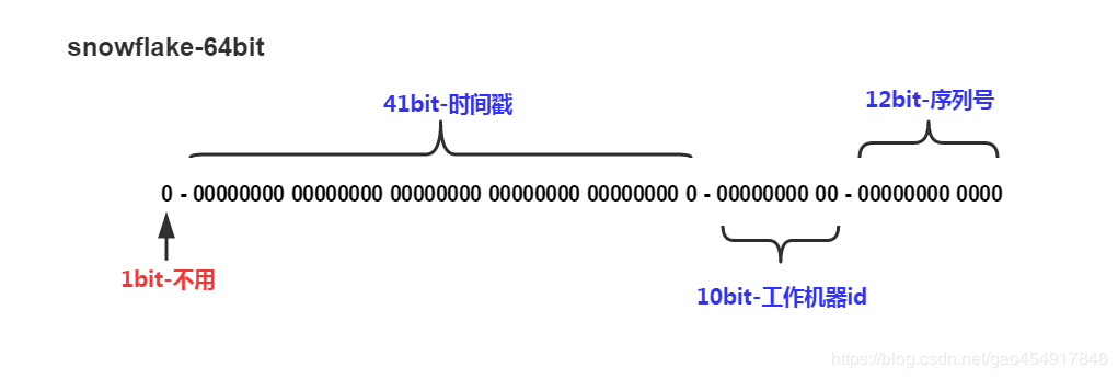 分布式自增ID算法---雪花算法 (snowflake，Java版)