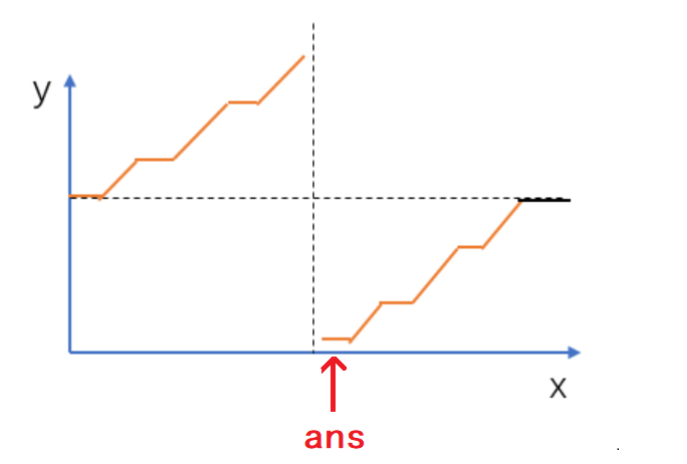 《剑指offer刷题笔记》10、 旋转数组的最小数字 【c++详细题解】