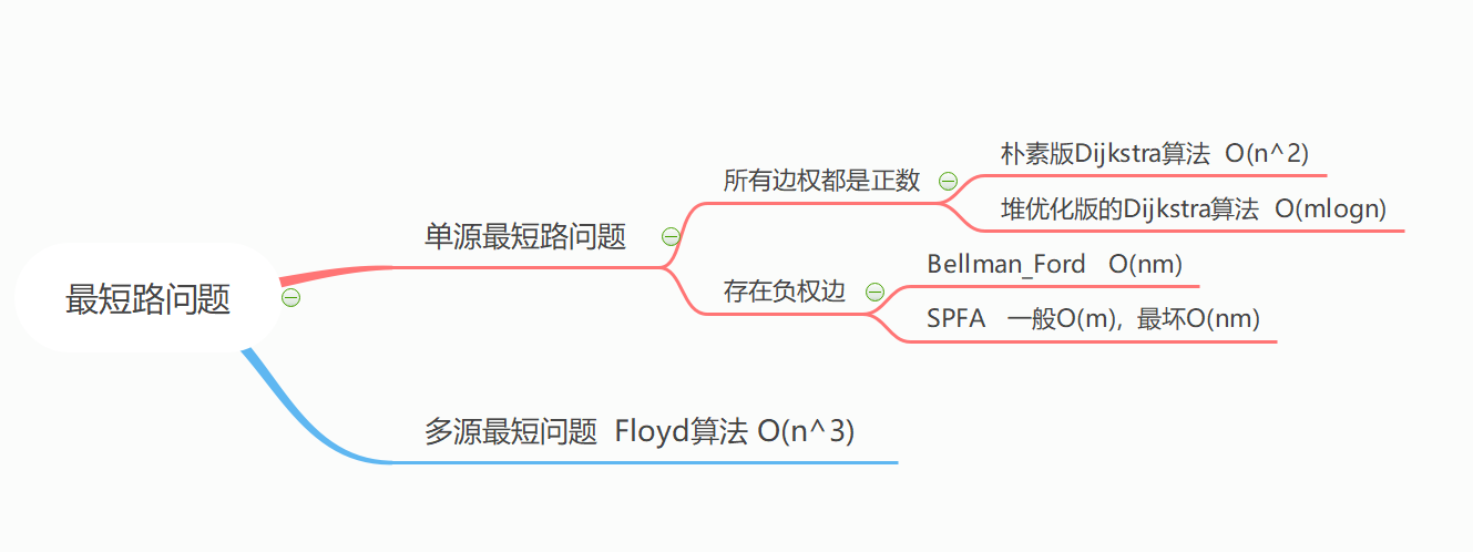 Dijkstra求最短路算法 ( 超级超级详细的 ) 不断更新中