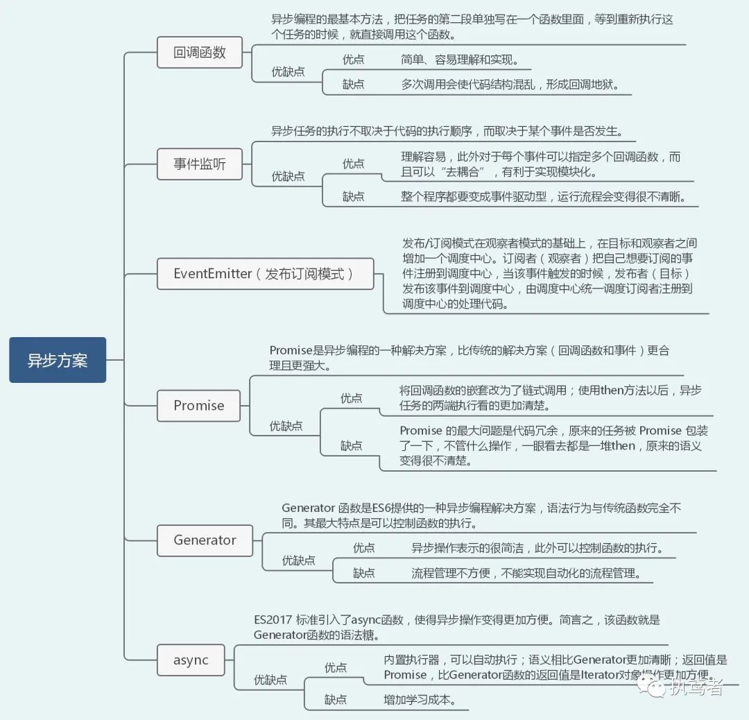 说说JavaScript异步的几种搞法——一篇学会异步操作