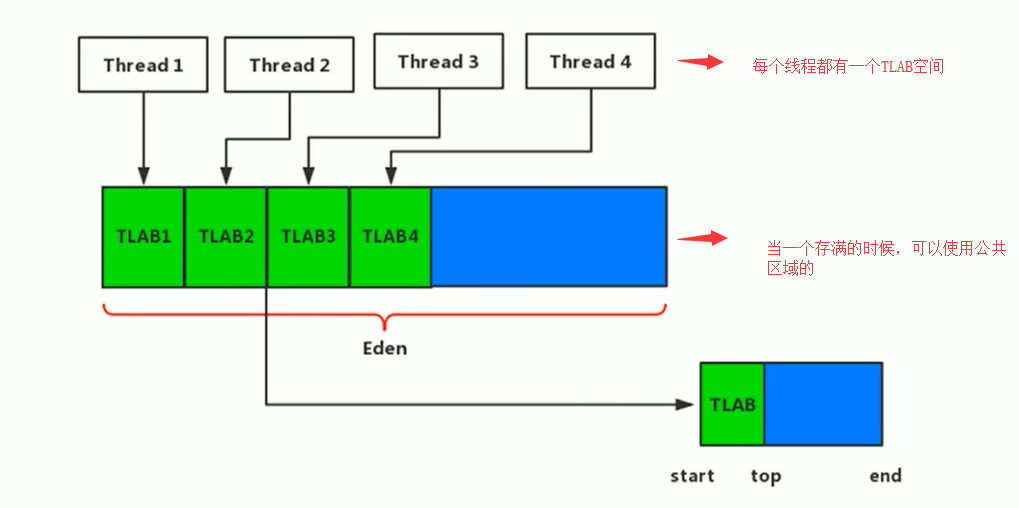 为对象分配内存——TLAB