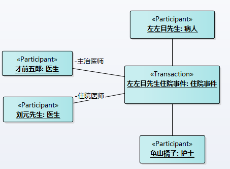 利用UML表达系统微观设计