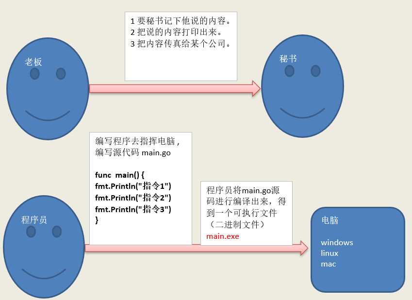 Golang概述