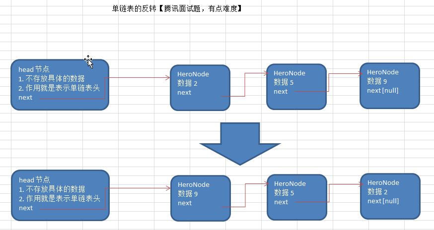 单链表的反转