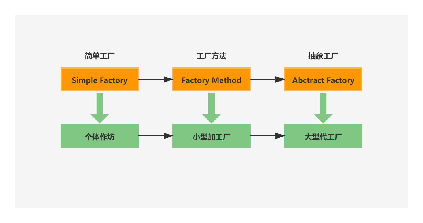 简单工厂、工厂方法、抽象工厂模式详述（工厂模式用的好，加薪一定少不了）