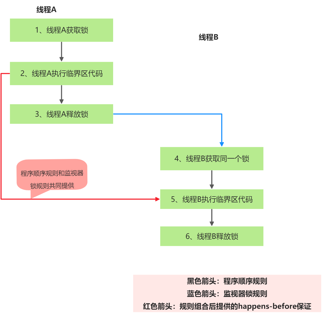 Java面试-锁的内存语义