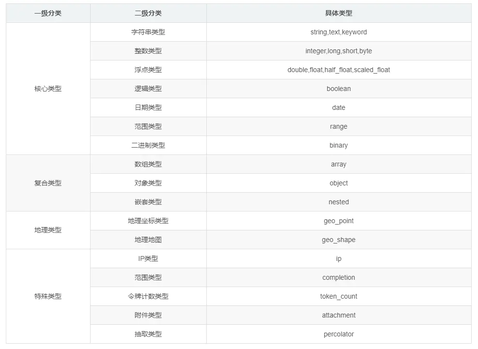 Elasticsearch映射类型